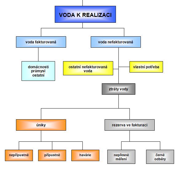 3.2.2. Stanovení potřeby vody - obecně Pro vyhodnocení zatěžovacích stavů je zpracován přehled potřeby vody pro jednotlivé lokality.