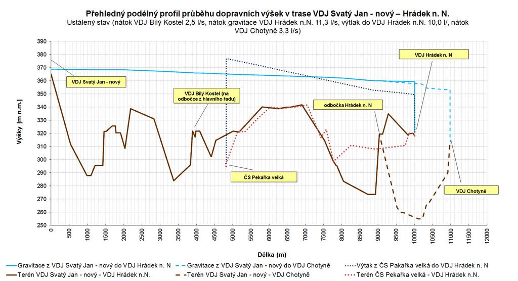 Obr. 21 Přehledný podélný profil průběhu dopravních výšek pro dopravu