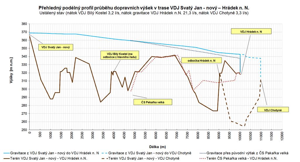 Obr. 26 Přehledný podélný profil průběhu dopravních výšek pro dopravu vody do Hrádku n. N. (zatěžovací stav II.) Pozn.: v úseku ČS Pekařka velká VDJ Hrádek n. N. se nachází dva řady.
