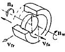 kotouče) - tangenciální (hlavní posuv je rovnoběžný s vektorem obvodové rychlosti kotouče ve zvoleném bodě D) - radiální (hlavní