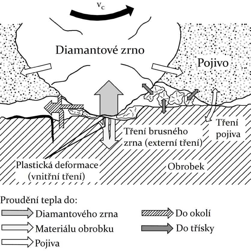 UTB ve Zlíně, Fakulta technologická 27 2.1 Tepelné jevy Při broušení vzniká vlivem intenzivní plastické deformace odřezávané vrstvy a třením mezi brusnými zrny a povrchem obrobku mechanická energie.