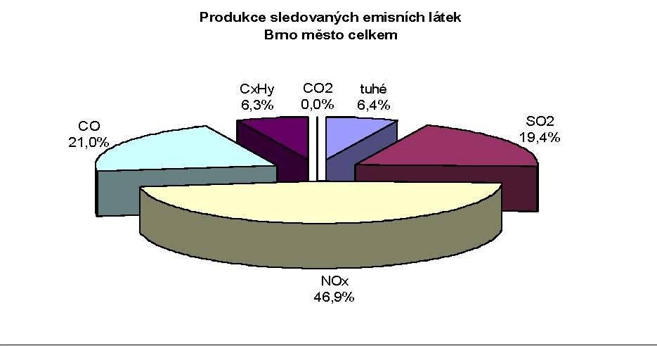 Produkce sledovaných emisních látek na území města EMISE tuhé SO2 NOx CO CxHy CO2 celkem T/rok 155,049 473,45 1143,205 511,296 154,563 0 2437,563