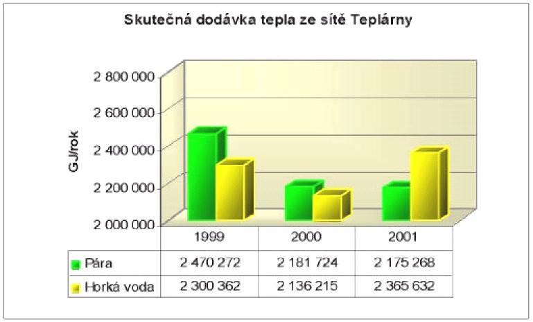 Sítě SCZT - odběry a prodej tepla v roce 2001 větev č. parní soustava poč.