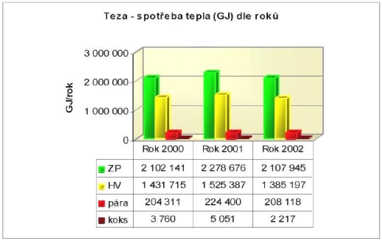 Bilance spotřeby v místním CZT Dodávky tepla dle sektorů odběru a dodavatele