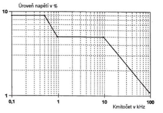 Úrovně napětí signálů v napájecím napětí Distribuční síť je mimo jiné používána k přenosu informací (dálkový sběr dat, vysílání signálu HDO).