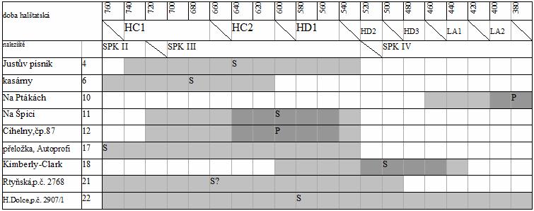 využívání nalezišť v době halštatské, podložený datovanými nálezy (tmavě) i maximální předpokládaný (světle), je uveden v následující tabulce: Tab.