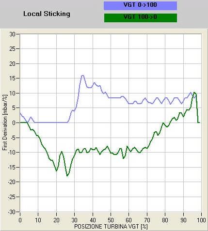 Nový report: Local Sticking Tedy názorně, původní graf je Boost vs VGT (BV) a graf Local Sticking (LS) se získá jeho první derivací E D F C C A A B B A: BV je plochá, sklon (LS) je nula B: Poč áteč