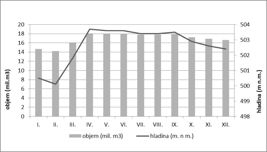 VD Horka Libocký potok 1-13-01-0800-1-00 2017 I. II. III. IV. V. VI. VII. VIII. IX. X. XI. XII. hladina (m. n m.) 500,5 500,1 501,8 503,7 503,6 503,6 503,4 503,4 503,5 502,9 502,6 502,4 objem (mil.