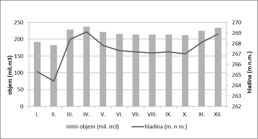 VD Nechranice Ohře 1-13-02-1210-1-00 2017 I. II. III. IV. V. VI. VII. VIII. IX. X. XI. XII. hladina (m. n m.) 265,3 264,4 268,4 269,1 267,8 267,3 267,2 267,1 267,2 267 268,1 268,9 objem (mil.