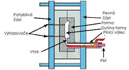 1.1 Výběr technologie výroby [1], [4], [5], [6], [38] Jako možné způsoby výroby lze uvažovat několik variant: Odlévání Tato technologie spočívá v lití roztaveného kovu do předem připravené formy.