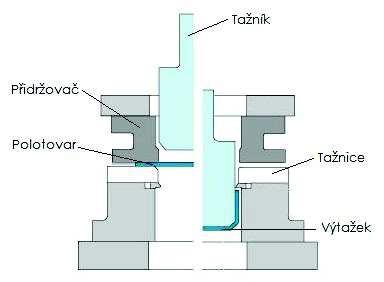 operací oproti klasickému tažení. Nevýhodou je vysoká pořizovací cena stroje a nutnost velmi dobrého těsnění všech komponent. Konvenční tažení Jedná se o tažení pevným nástrojem.