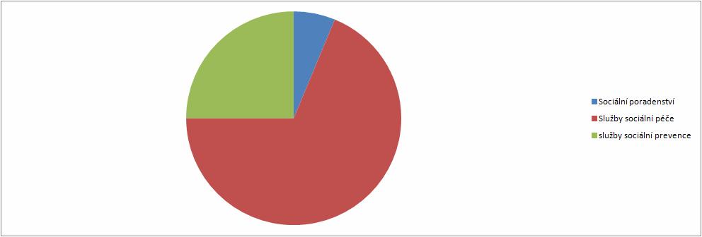 Graf č. 4.3 Počet vybraných typů sociálních služeb v rámci ORP Graf č. 4.4 Počet vybraných typů sociálních služeb působících v rámci ORP Graf č.