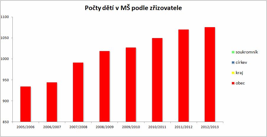 2005/2006 obec 22 934 40 934 0 0 kraj 0 0 0 0 0 0 církev 0 0 0 0 0 0 soukromník 0 0 0 0 0 0 celkem: 22 934 40 934 0 0 Zdroj: Výkazy MŠMT (S1-01), data od zřizovatele Soukromá MŠ ERUDIO v Žamberku