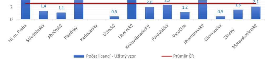 Graf 2.2: Aktivní (poskytnuté) licence celkem na 100 tis.