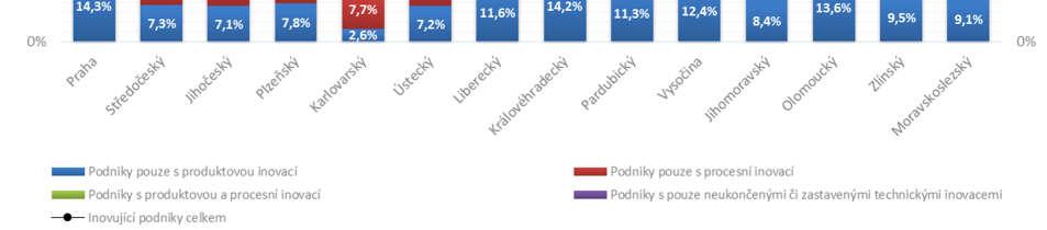 V předchozím sledovaném období 2010 2012 byl nejvyšší podíl technicky inovujících podniků, které zavedly současně produktovou a procesní inovaci v Libereckém kraji (22,0 %).