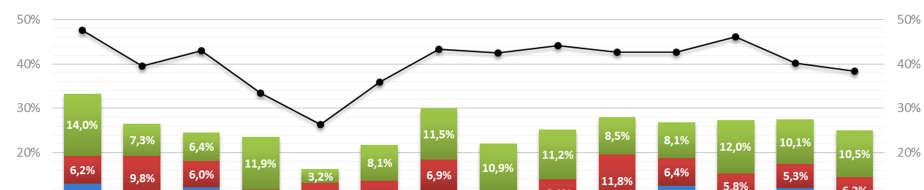 kraji byl třetí nejvyšší (11,5 %).