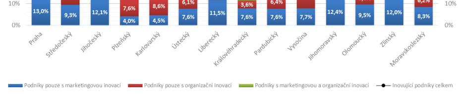I přesto, že nelze bezpodmínečně srovnávat časový vývoj v rámci různých hledisek územního členění (úroveň kraje a regionu soudržnosti), lze konstatovat snižování podílu podniků se zavedenou