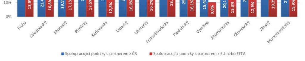 6: Spolupracující podniky (technické inovace) dle krajů v období 2012-2014 Pozn.