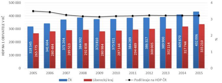 Graf 1.1: HDP na 1 obyvatele v Libereckém kraji a ČR v letech 2005-2015 Zdroj: ČSÚ, Databáze regionálních účtů 2005-2015.
