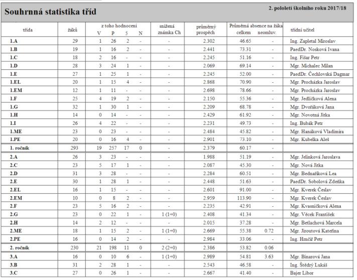 Prospěch žáků a studentů SPŠE a VOŠ Pardubice 25 Ve školním roce 2017/2018 studovalo na střední škole 931 žáků ve 41 třídách.