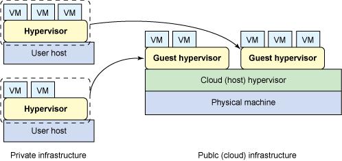 4. Integrace Cuckoo Sandbox a Kybernetického polygonu částečnou abstrakci na úrovní virtuálního počítače a nabízí virtuální prostředí podobné fyzickému, na kterém virtuální počítač provozujeme [6].