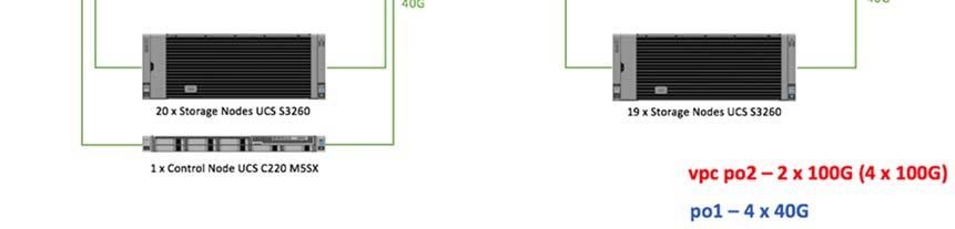 56 Tbps 32 x 40 Gbps portů Podpora pro 4 x 10 Gbps breakout kabely Porty schopné: line-rate, low-latency, lossless 40 Gigabit Ethernet a Fibre Channel over Ethernet (FCoE) Velikost 1 U Centralizovaný