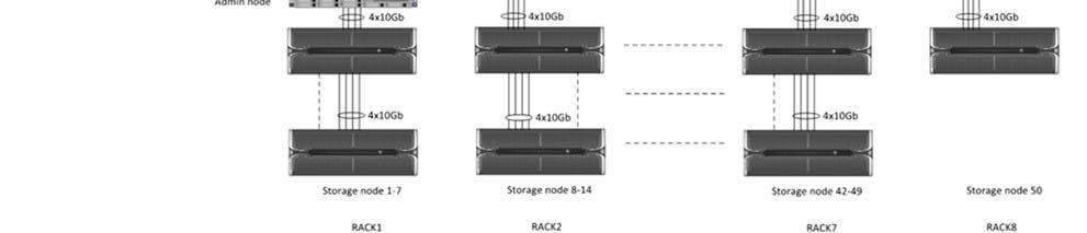 Data jsou pro uživatele poskytována prostřednictvím datových uzlů. Řídící (admin) uzel slouží jako rozhraní pro správu, konfiguraci a monitoring NetApp StorageGRID Webscale objektového úložiště.