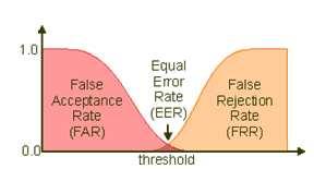 distances TA-Trueacceptance FA-Falseacceptance: R FA = N FA N podv TR-Truerejection
