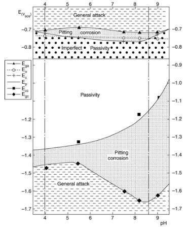 Odolnost hliníku a jeho slitin vůči elektrochemické korozi Korozní odolnost hliníku je silně závislá na chemickém složení materiálu (čistotě hliníku), teplotě a ph korozního prostředí.