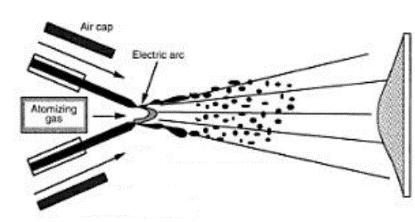 3.2.3 Metody aplikace žárových nástřiků Žárový nástřik elektrickým obloukem Princip technologie Proces žárového nástřiku elektrickým obloukem je založen na tvorbě elektrického oblouku mezi dvěma