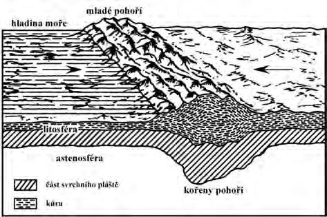 vztah litosféry k podložní astenosféře a mezosféře konvergentní pohyb litosférických bloků (Šipky ukazují pohyb litosféry. Od riftových zón uprostřed nastává rozpínání litosféry na obě strany.