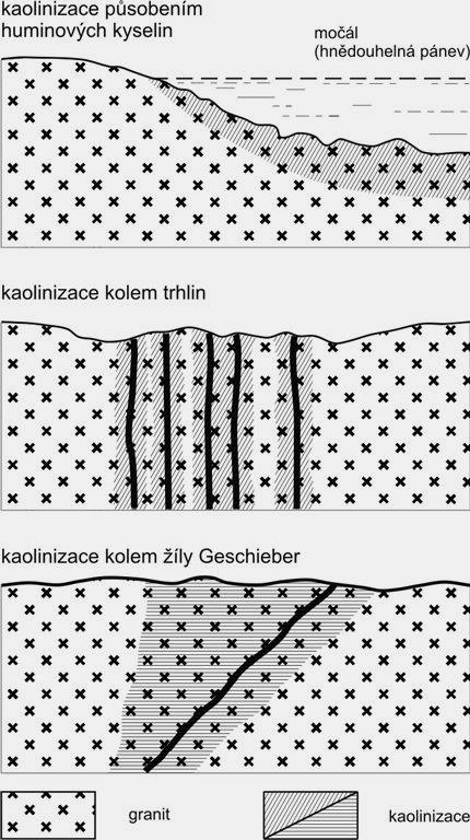 Uvnitř metamorfovaných hornin tak vystupují na povrch izolované elevace krušnohorské žuly (masivky blatenský a sejfský) a horniny žilného doprovodu karlovarského plutonu (hlavně porfyry a porfyrity,