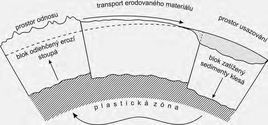 izostatické vyrovnávání bloků v zemské kůře