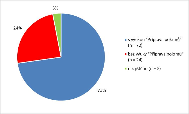 Rozložení souboru škol podle výuky