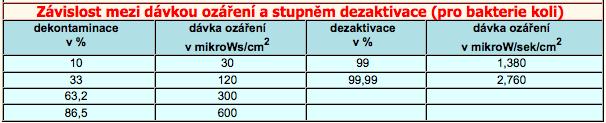 Z praktického hlediska můžeme ale přijmout, že dosáhneme dostačujícího stupně mikrobiologické čistoty při použití: svítidla 2x15W pro plochu do 6 m 2 svítidla 1x15W pro plochu do 10 m 2 svítidla