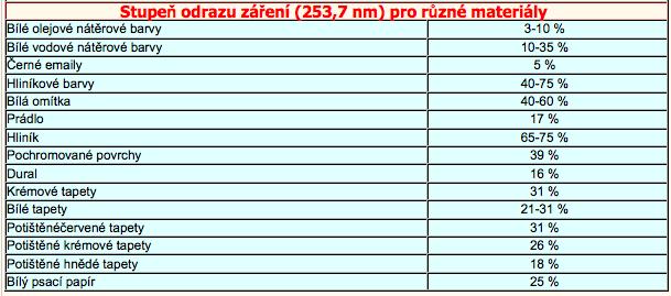 Bezpečnost a ochrana proti škodlivému účinku záření UVC.