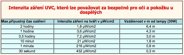 Vysvětlení pojmů označení: přímé ozařování: UV záření vydávané tělesem (trubicí) svítidla, které se šíří přímočaře na okolní předměty, podlahu, strop, zdi, laboratorní a vyšetřovací stoly, a pod.