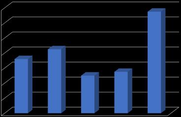 Oddělení 35% 34% 30% 25% 21% 20% 15% 18% 13% 14% Relativní četnost (%) 10% 5% 0% Chirurgie Interna Urologie Neurologie Násl. péče Graf 1 Oddělení Komentář: Graf č.