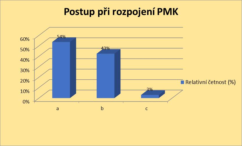 Graf 6 Postup při rozpojení permanentního katetru Legenda grafu 6 a) dezinfekce ústí močového sáčku a napojení zpět na katetr b) výměna močového sáčku c) výměna močového sáčku i permanentního katetru