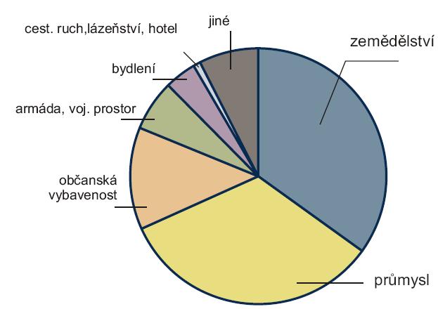 3.2 Vybrané výsledky Vyhledávací studie brownfields Výsledky Vyhledávací studie slouţí pro optimalizaci budoucí investiční aktivity v dané lokalitě.
