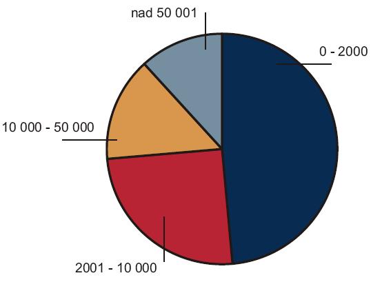 V obcích s populační velikostí do 2 000 obyvatel je lokalizováno 1 144 brownfields.