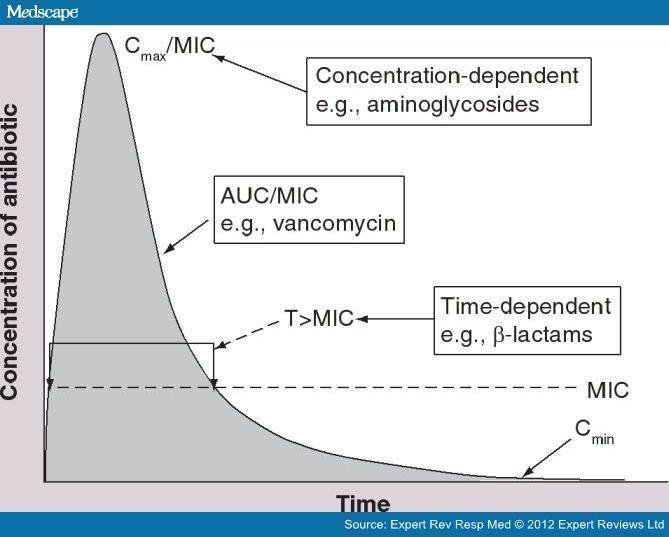 Účinek závislý na koncentraci ATB - c max /MIC (aminoglykosidy, koloistin, metronidazol, ) Snaha o dosažení max.