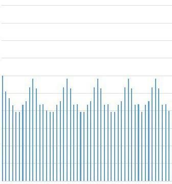 Pomocí spektrální analýzy (SA) hodnotí její variabilitu (heart rate variability - HRV).