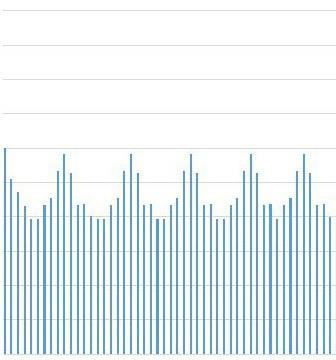 Pomocí spektrální analýzy (SA) hodnotí její variabilitu (heart rate variability - HRV).