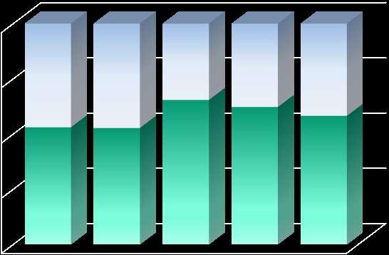 100% 75% 50% neočkovány očkovány 25% 53% 52.7% 65.4% 62.2% 58.