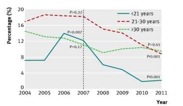 Austrálie pokrytí dívek 2010 věk 12-13 let 83% 1 dávka 73% 3 dávky