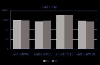 Joura EM et al NEJM 2015; 372: 711 Anti-HPV6, 11, 16, 18 GMT M7 GMT 9V/4V HPV6 1.02 HPV11 0.80 HPV16 0.99 HPV18 1.19 SÉROKONVERZE M7 9V 99.8 100% 4V 99.