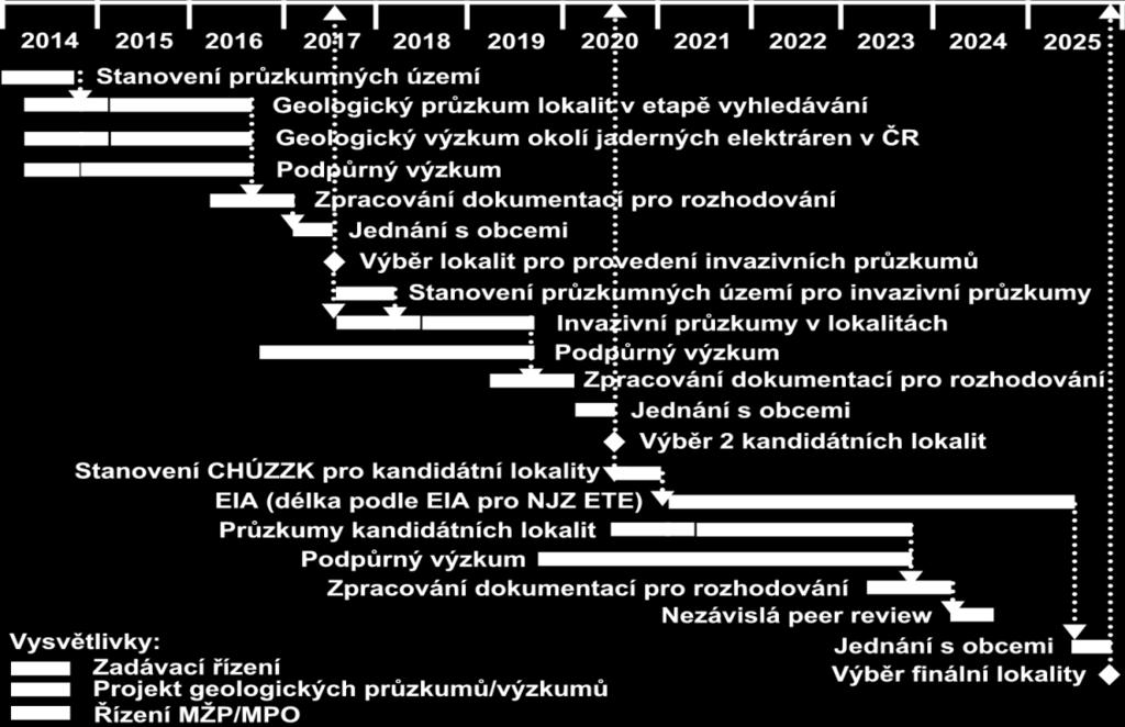 průzkum na 7 lokalitách 13 (2016 2017)