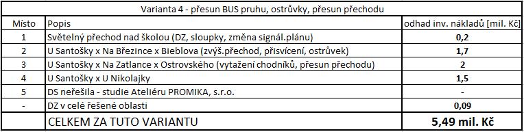 Místo 5, vybrané jako jedno z kritických míst, odhadnuté není, protože nejsme zhotovitelem studie na tuto lokalitu. 10.