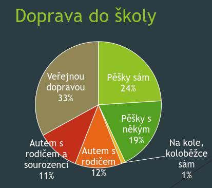 Bezpečné cesty do školy 2017 ZŠ a MŠ SANTOŠKA, Praha 5 Na grafech, které vytvo ili žáci ve své prezentaci, je vidět procentuální zastoupení různých druhů dopravy dětí do školy a ze školy.